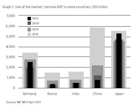 Size of the market; nominal GDP in some countries