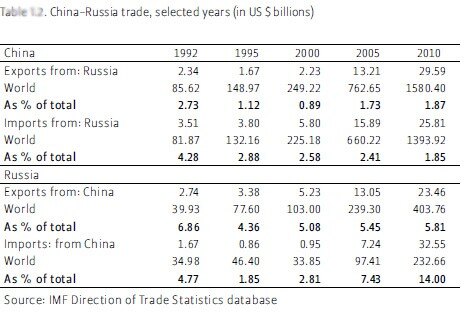Sino-Russia Trade 1992-2010