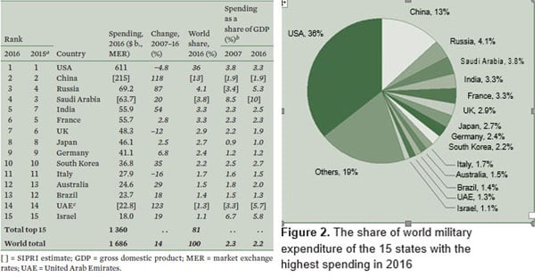 World Military Expenditure 2016 (SIPRI)