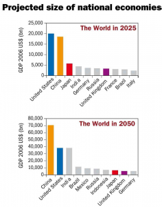 Projected size of national economies 2025 &2050